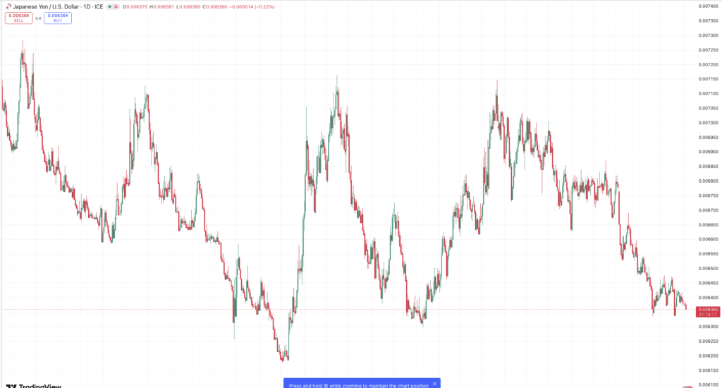 JPYUSD, 円安,