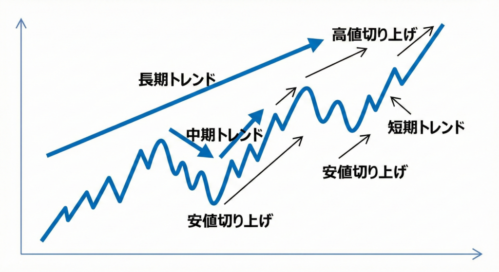 ダウ理論、ダウ、ダウ理論チャート、